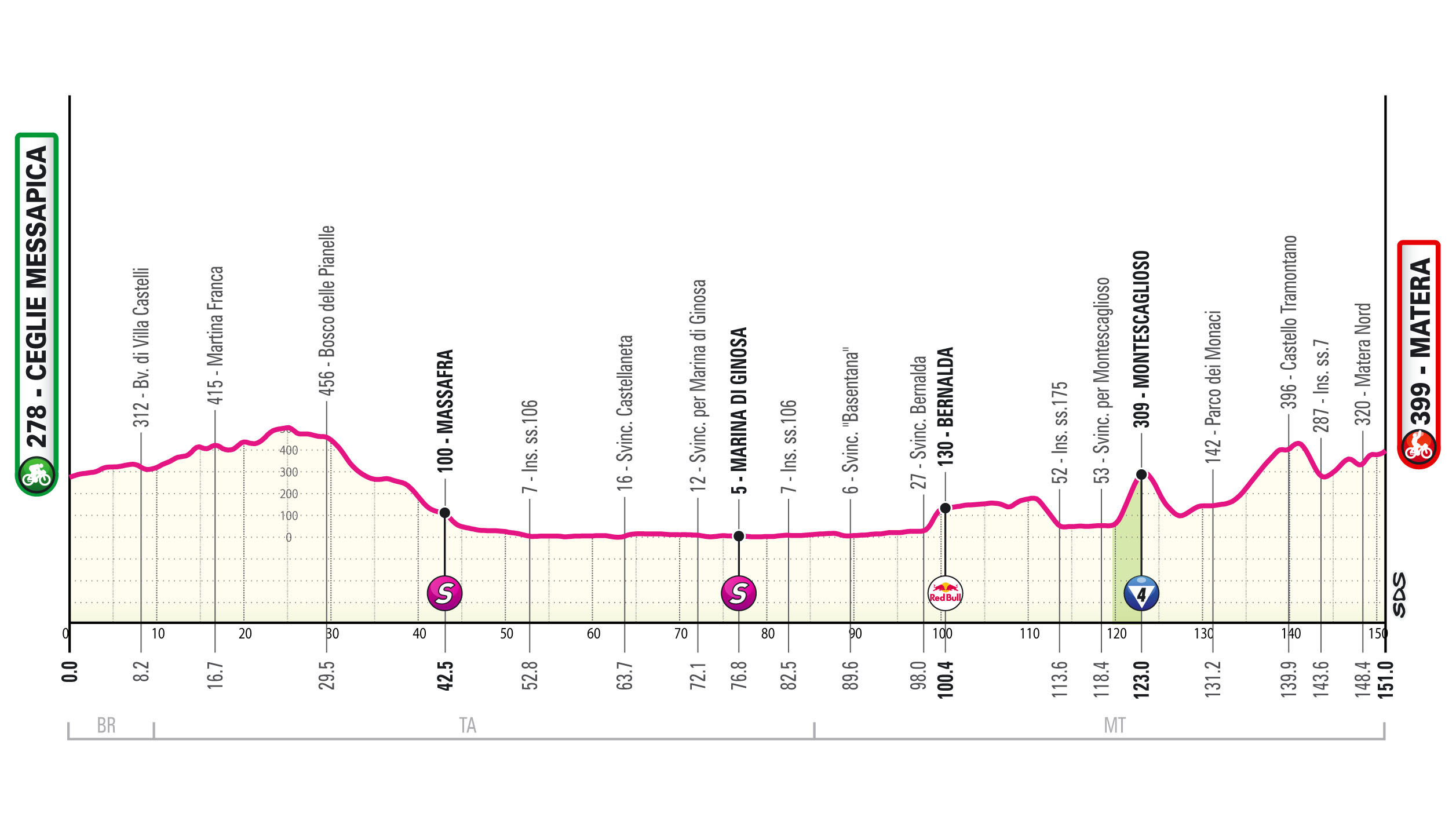 Giro d’Italia, tappa 5