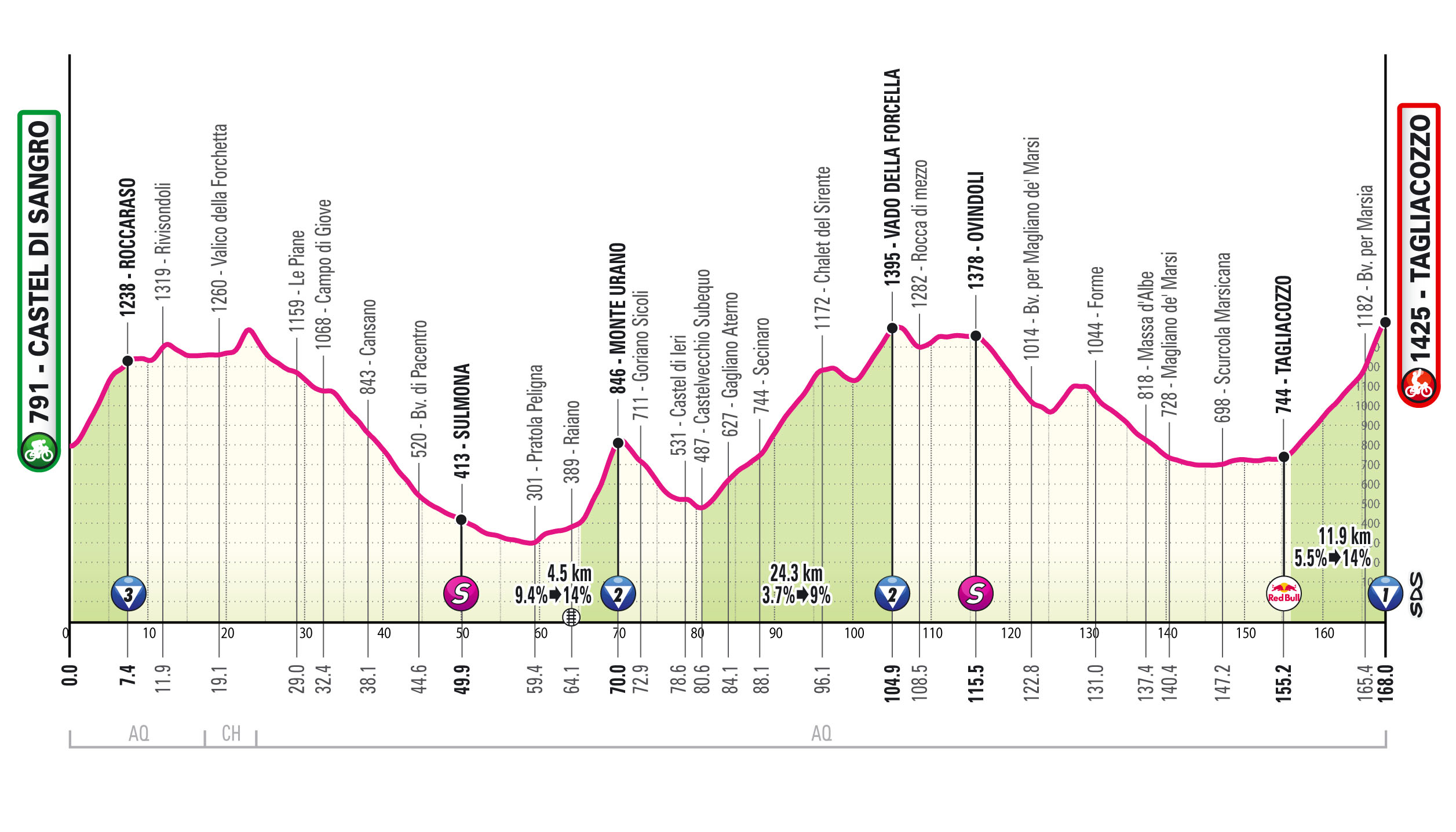 Giro d’Italia, tappa 7