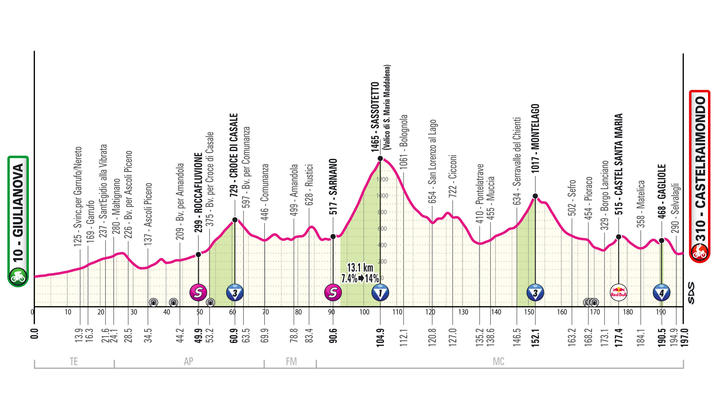 Giro d’Italia, tappa 8
