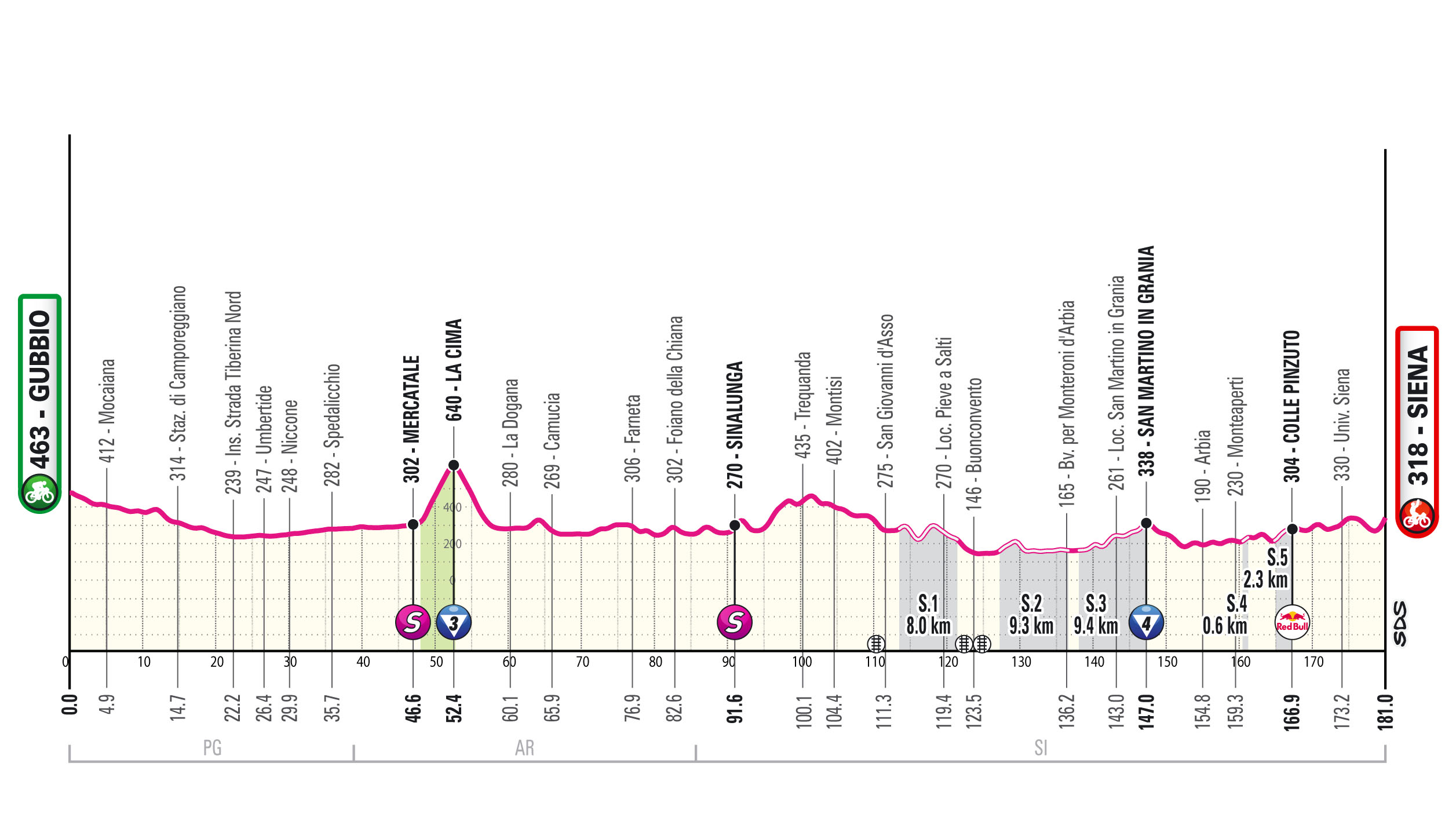 Giro d’Italia, tappa 9