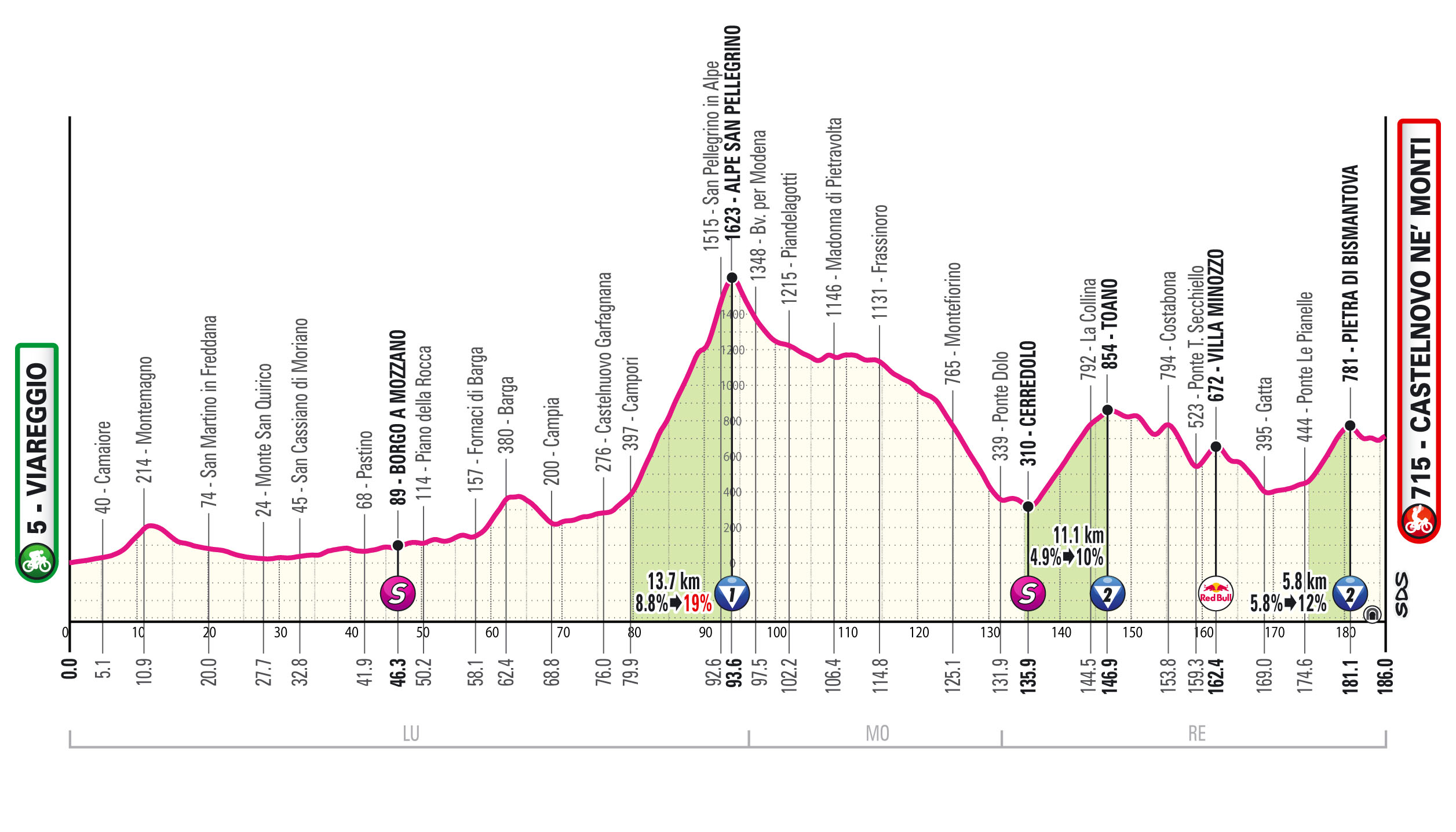 Giro d’Italia, tappa 11