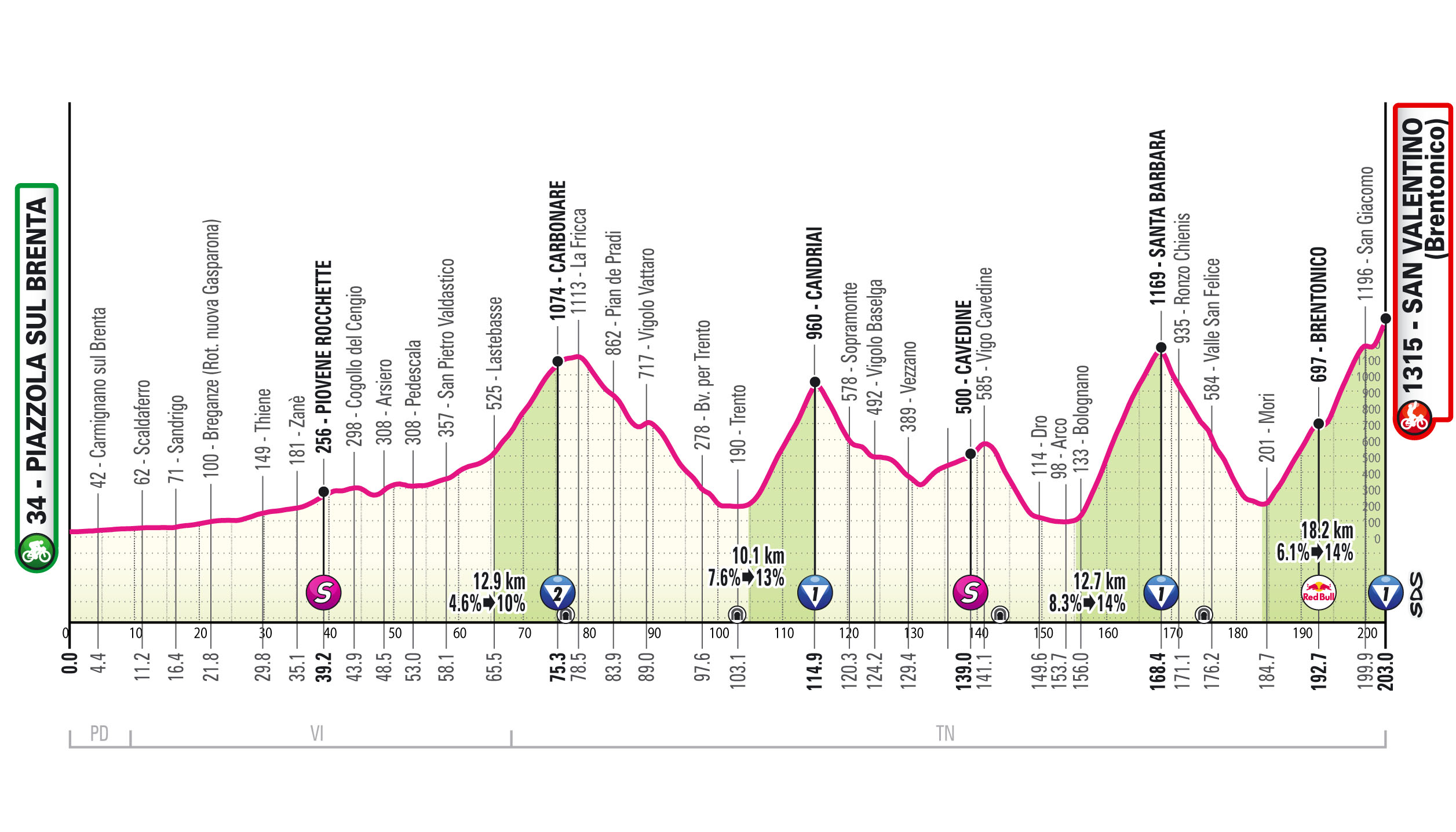 Giro d’Italia, tappa 16