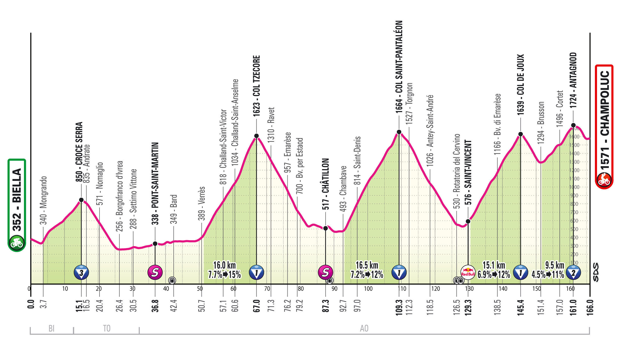 Giro d’Italia, tappa 19