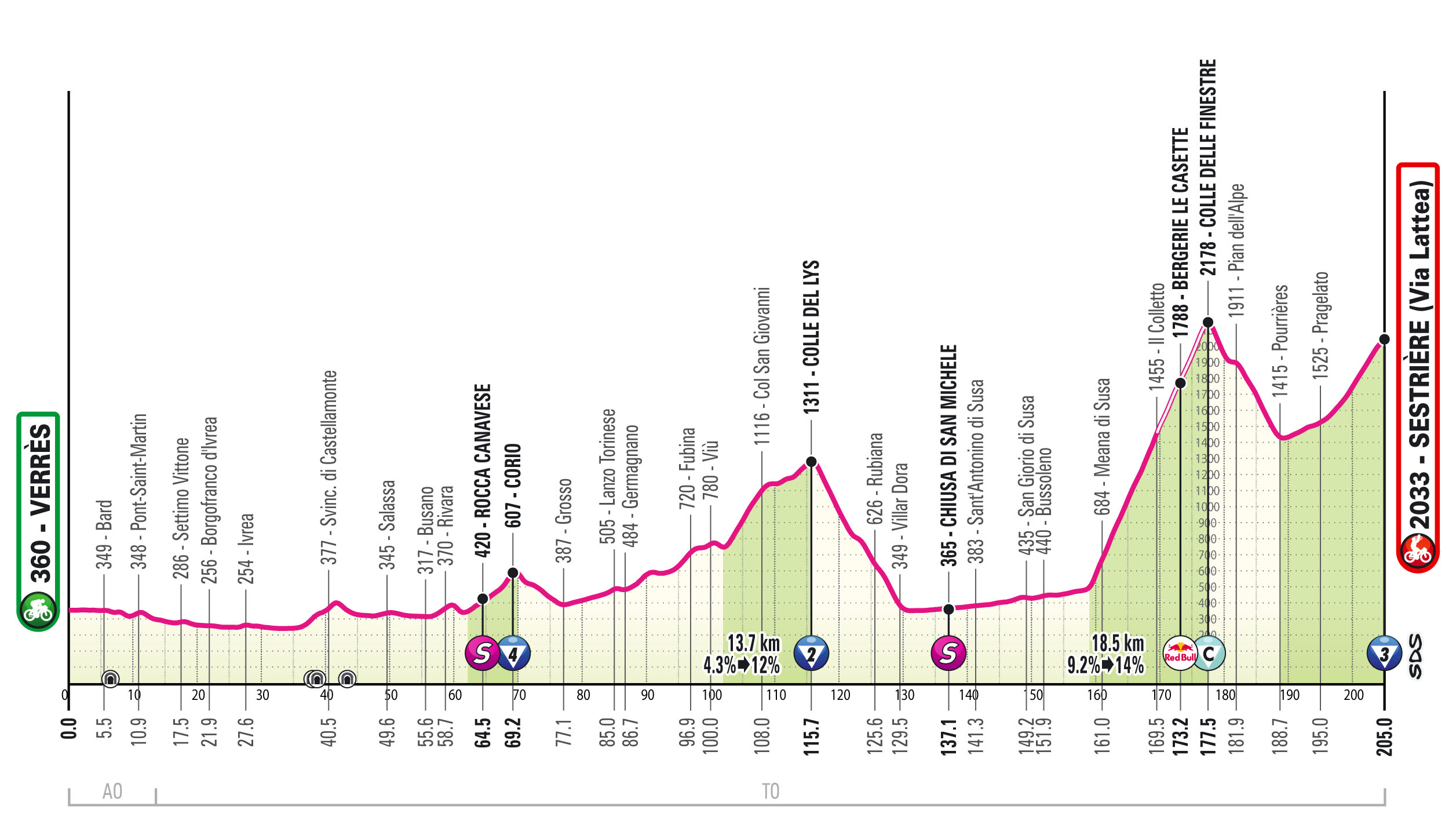 Giro d’Italia, tappa 20