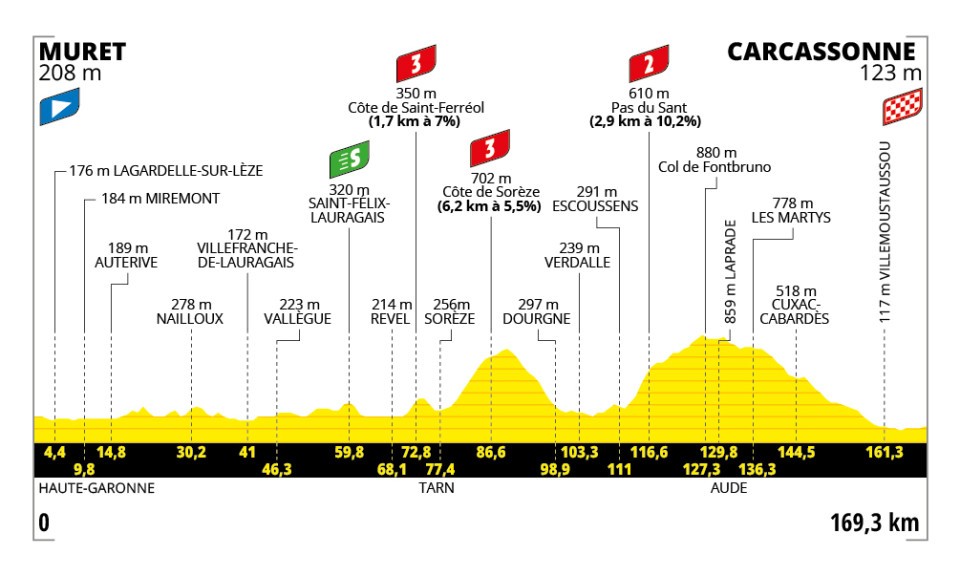 Tour de France, tappa 15