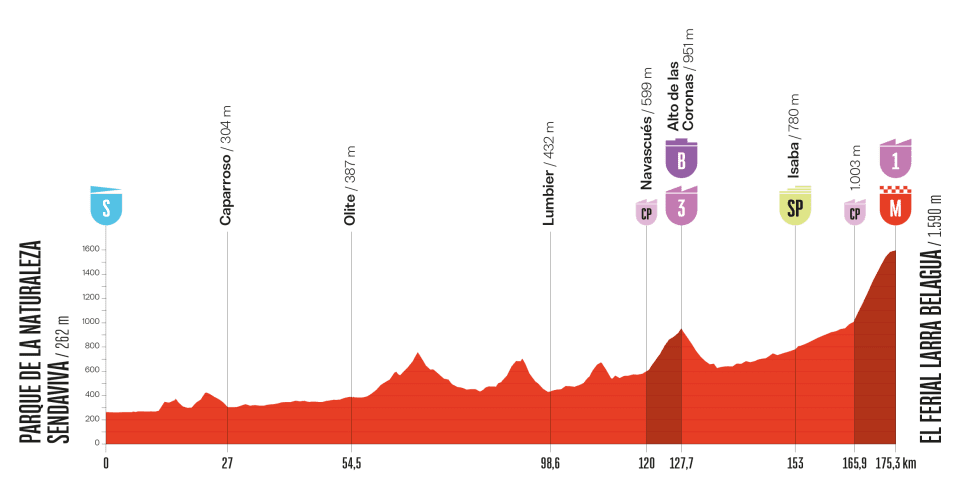 Vuelta a España, tappa 10