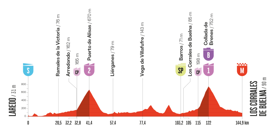 Vuelta a España, tappa 12