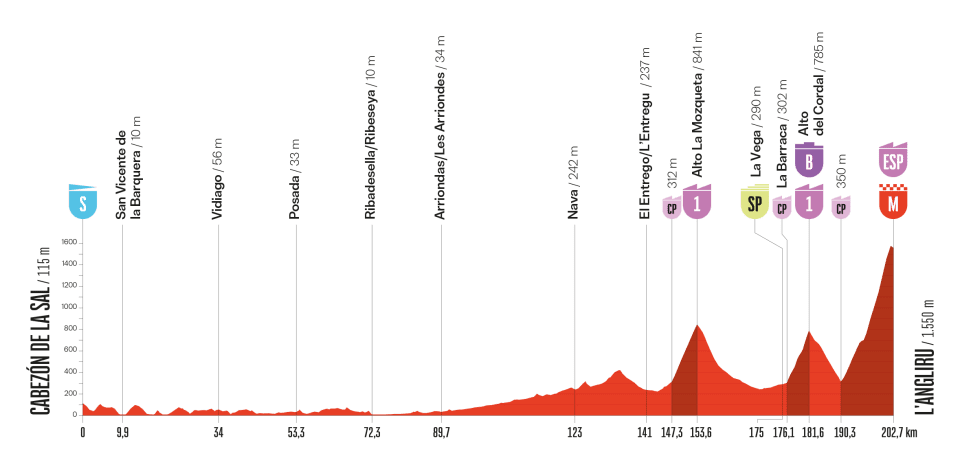 Vuelta a España, tappa 13