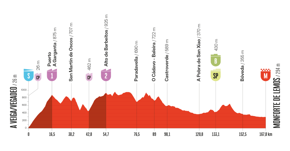 Vuelta a España, tappa 15