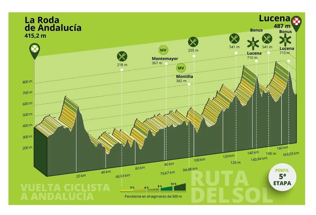 VUELTA A ANDALUCIA RUTA DEL SOL