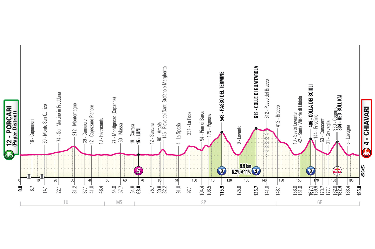 🚨🏆🚴🏻‍♂️🇮🇹Giro d’Italia, tappa 11: arriva la fuga?