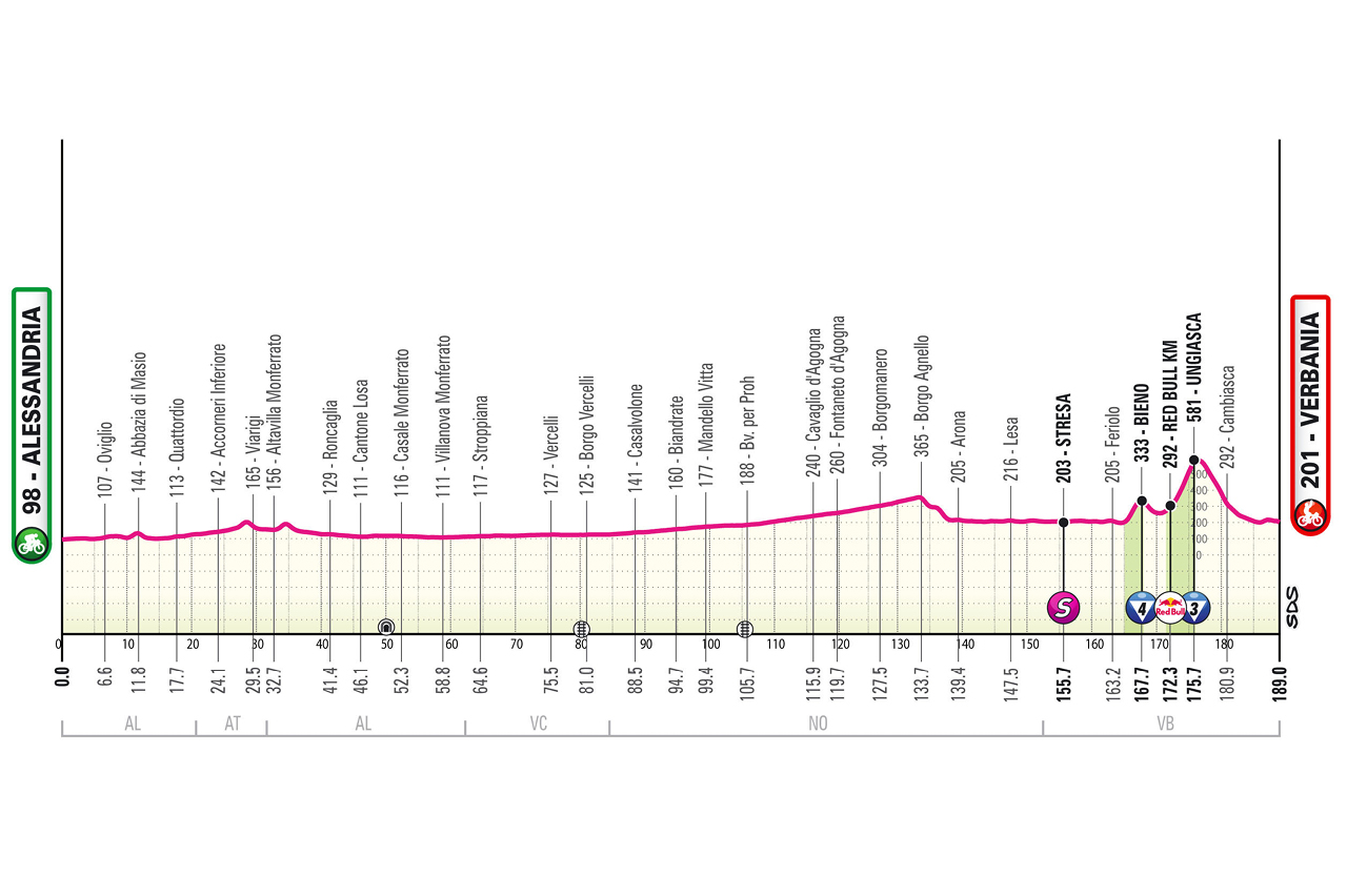🚨🏆🚴🏻‍♂️🇮🇹Giro d’Italia, tappa 13: arrivo insidioso a Verbania!