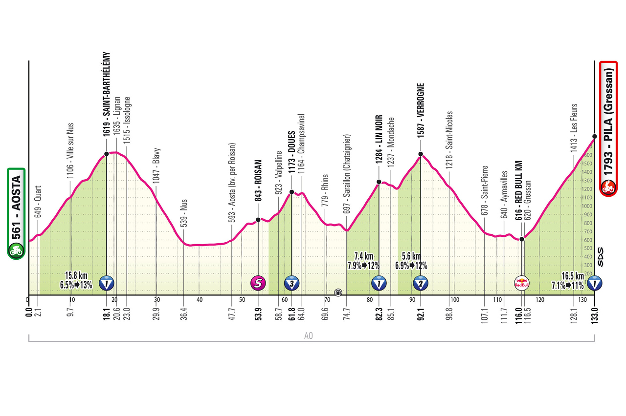 🚨🏆🚴🏻‍♂️🇮🇹Giro d’Italia, tappa 14: terremoto nella generale?