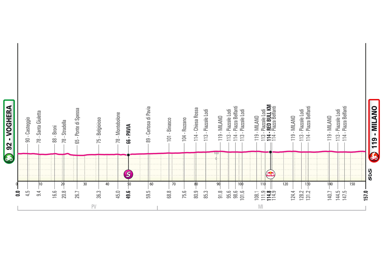 🚨🏆🚴🏻‍♂️🇮🇹Giro d’Italia, tappa 15: sprint a Milano!