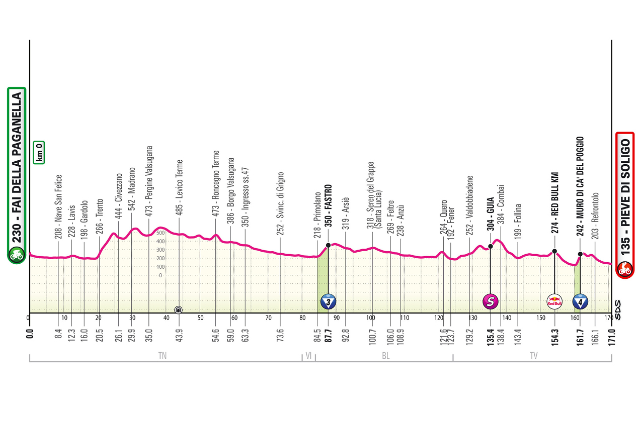 🚨🏆🚴🏻‍♂️🇮🇹Giro d’Italia, tappa 18: fuga o sprint ristretto?