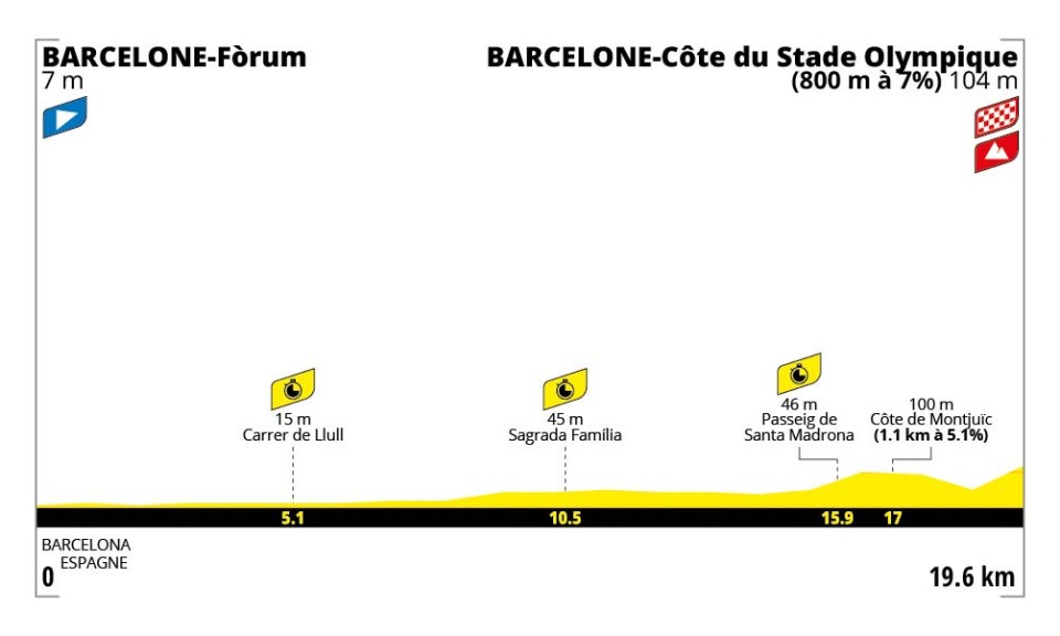 🚨🏆🚴🏻‍♂️🇫🇷Tour de France, tappa 1: crono a squadre a Barcellona!