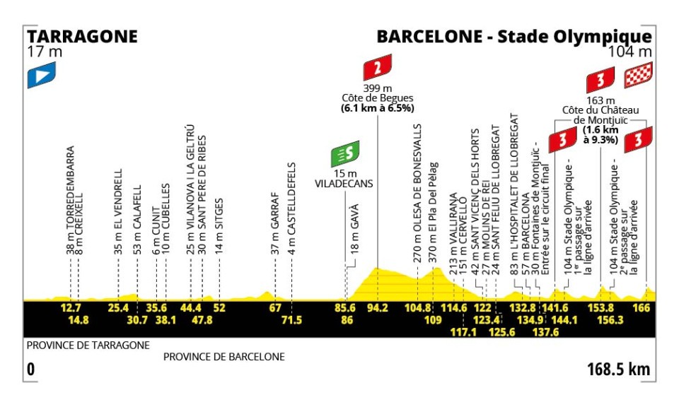 🚨🏆🚴🏻‍♂️🇫🇷Tour de France, tappa 2: triplo Montjuïc!