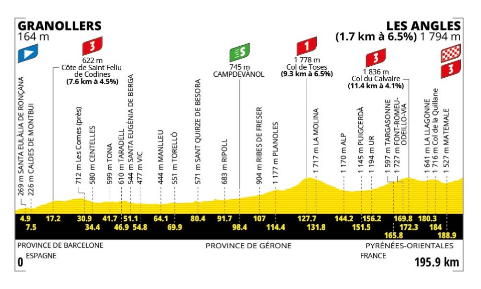 🚨🏆🚴🏻‍♂️🇫🇷Tour de France, tappa 3: arrivo incerto a Les Angles!