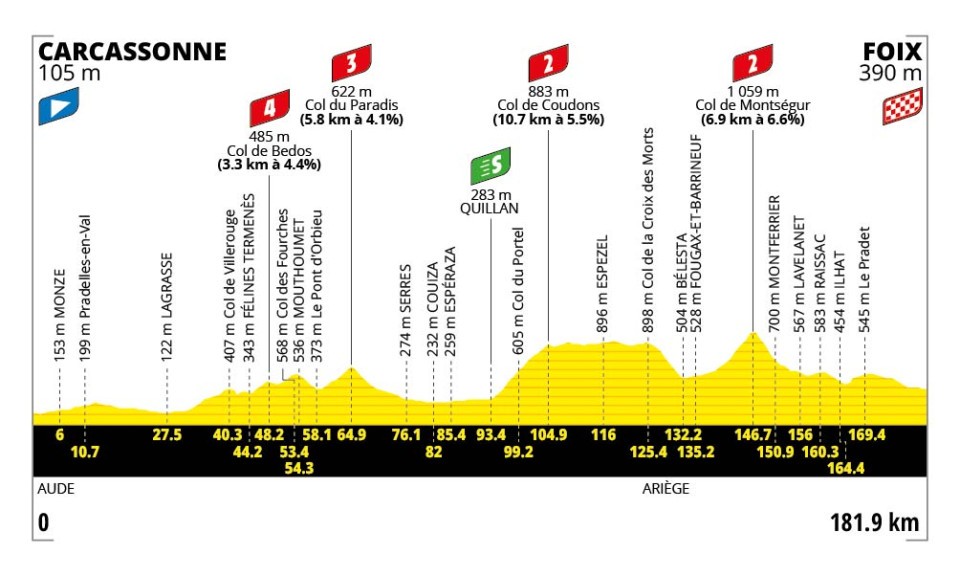 🚨🏆🚴🏻‍♂️🇫🇷Tour de France, tappa 4: arriva la fuga?