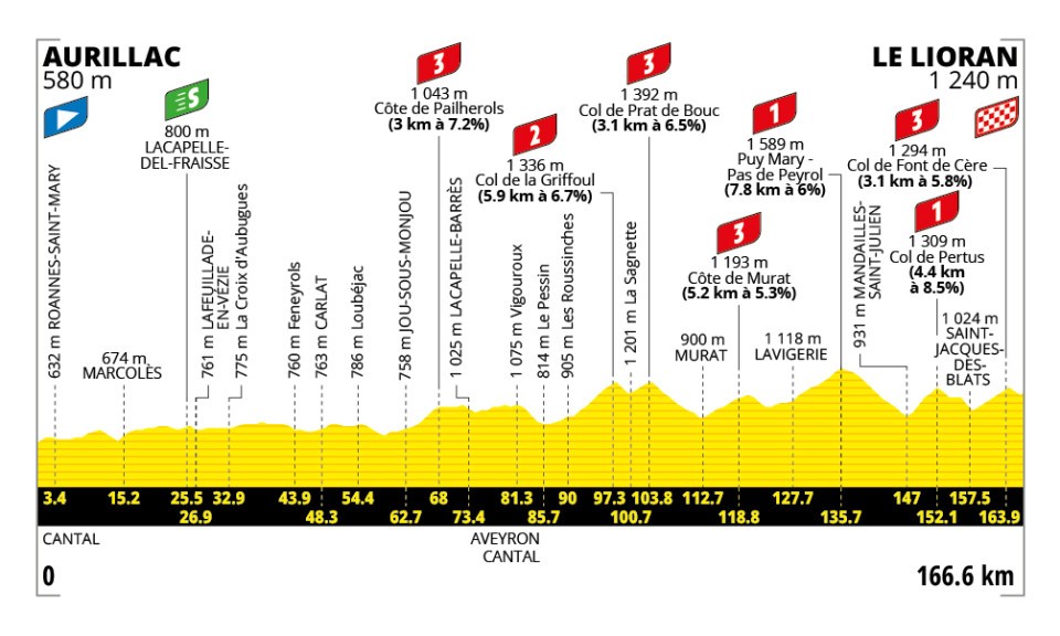🚨🏆🚴🏻‍♂️🇫🇷Tour de France, tappa 10: il Massiccio Centrale!