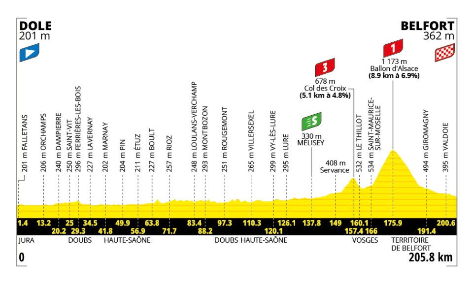 🚨🏆🚴🏻‍♂️🇫🇷Tour de France, tappa 13: arrivo insidioso a Belfort!