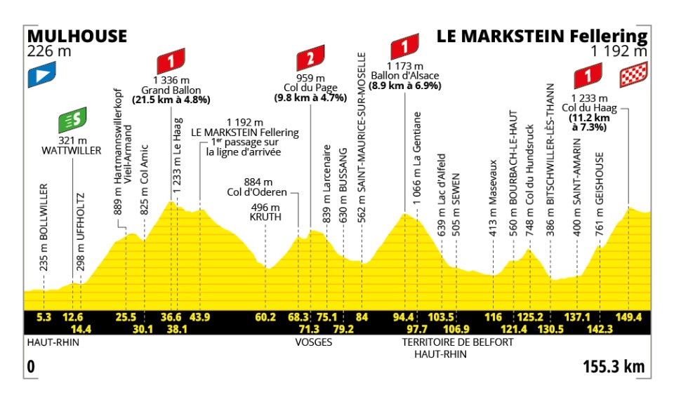 🚨🏆🚴🏻‍♂️🇫🇷Tour de France, tappa 14: i Vosgi!