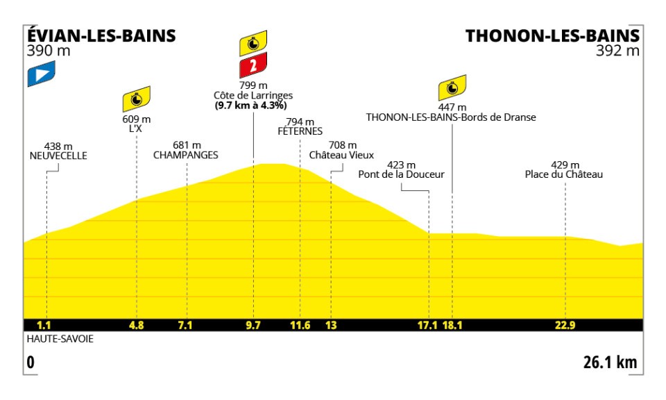 🚨🏆🚴🏻‍♂️🇫🇷Tour de France, tappa 16: cronometro individuale!⏱️