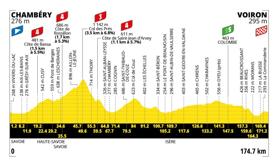 🚨🏆🚴🏻‍♂️🇫🇷Tour de France, tappa 17: arrivo insidioso a Voiron!