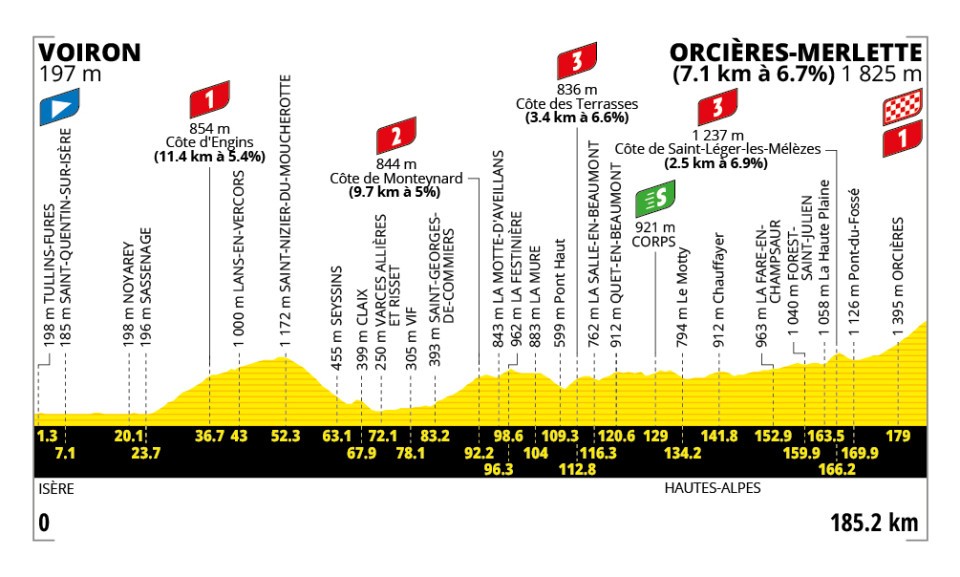 🚨🏆🚴🏻‍♂️🇫🇷Tour de France, tappa 18: le Alpi!